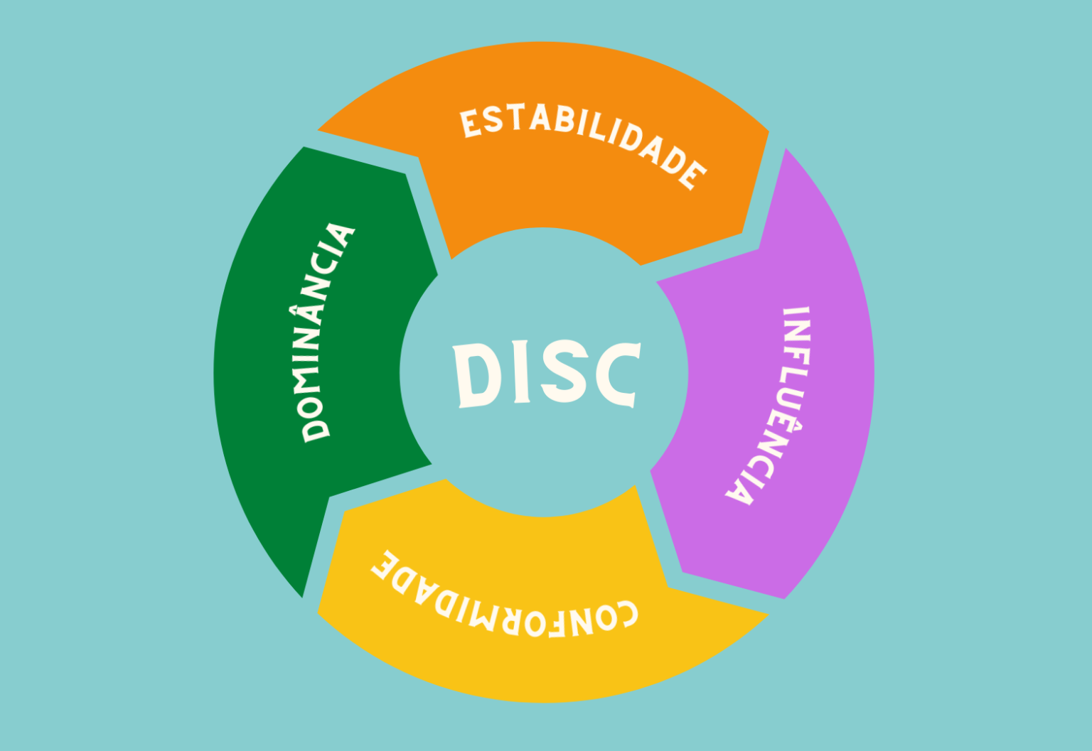 DISC - Perfil Comportamental